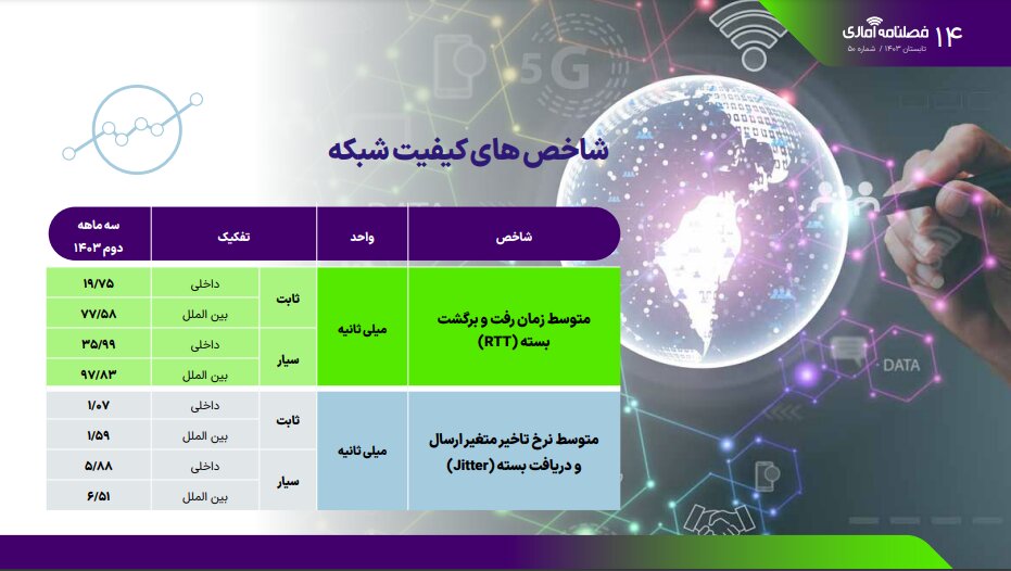 کدام اپراتورهای ارتباطی در سرعت اینترنت و مکالمه پیشتاز هستند